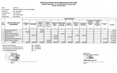 Rekapitulasi Realisasi Penggunaan Dana BOSP Tahap 2 Tahun 2025